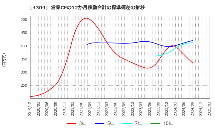 4304 (株)Ｅストアー: 営業CFの12か月移動合計の標準偏差の推移