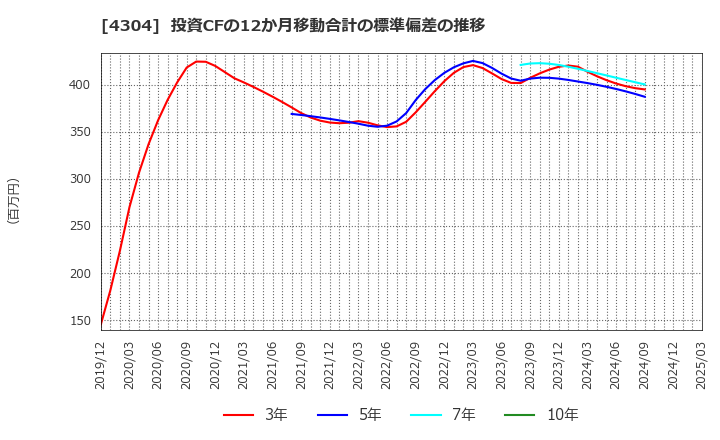 4304 (株)Ｅストアー: 投資CFの12か月移動合計の標準偏差の推移