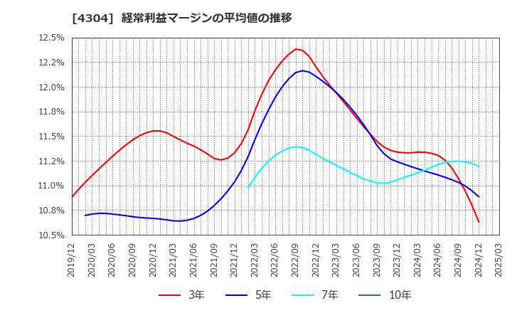 4304 (株)Ｅストアー: 経常利益マージンの平均値の推移