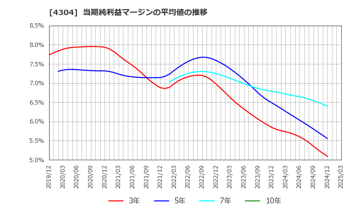 4304 (株)Ｅストアー: 当期純利益マージンの平均値の推移