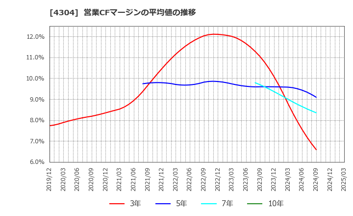 4304 (株)Ｅストアー: 営業CFマージンの平均値の推移