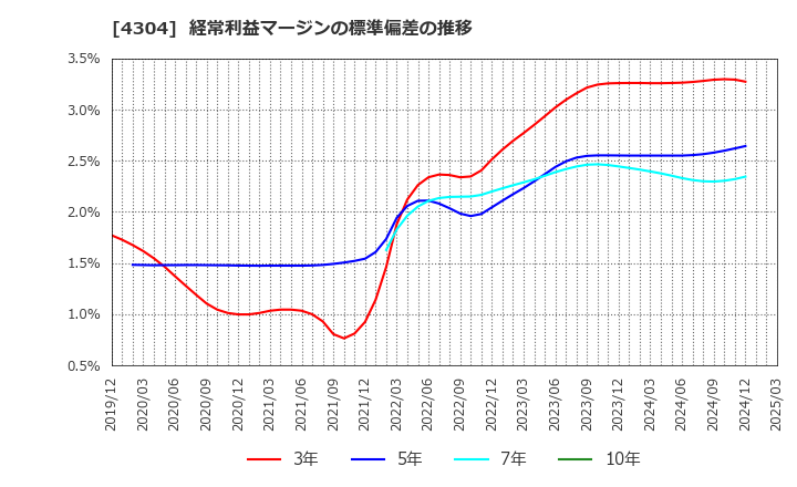 4304 (株)Ｅストアー: 経常利益マージンの標準偏差の推移