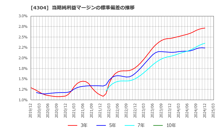 4304 (株)Ｅストアー: 当期純利益マージンの標準偏差の推移