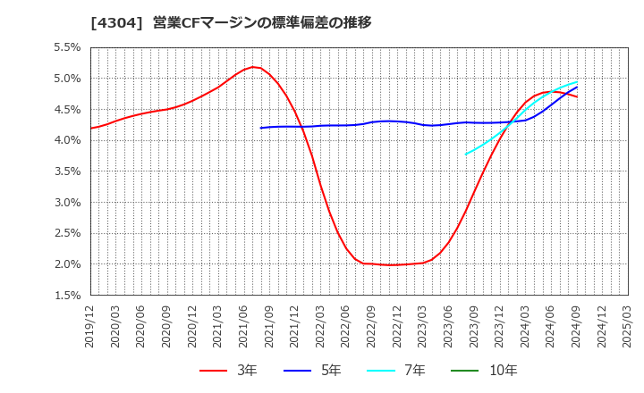 4304 (株)Ｅストアー: 営業CFマージンの標準偏差の推移