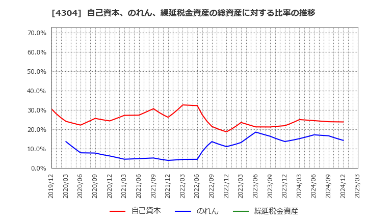 4304 (株)Ｅストアー: 自己資本、のれん、繰延税金資産の総資産に対する比率の推移