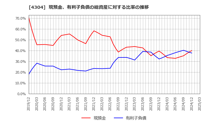 4304 (株)Ｅストアー: 現預金、有利子負債の総資産に対する比率の推移