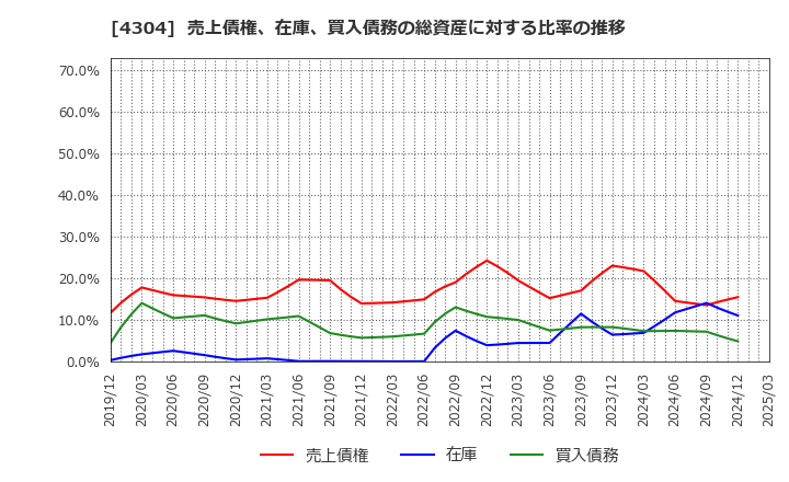4304 (株)Ｅストアー: 売上債権、在庫、買入債務の総資産に対する比率の推移