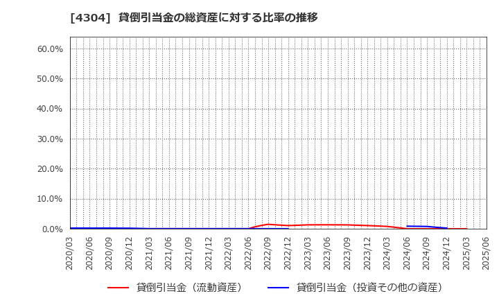 4304 (株)Ｅストアー: 貸倒引当金の総資産に対する比率の推移