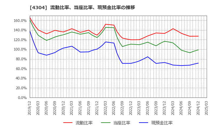 4304 (株)Ｅストアー: 流動比率、当座比率、現預金比率の推移