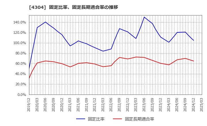 4304 (株)Ｅストアー: 固定比率、固定長期適合率の推移