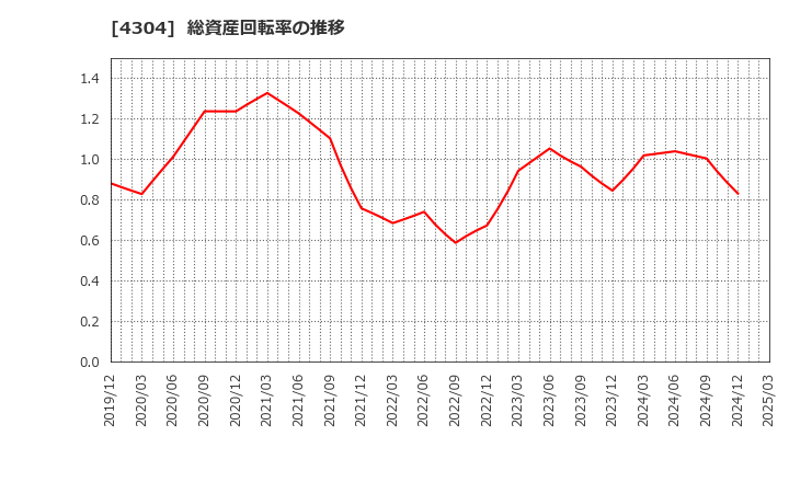 4304 (株)Ｅストアー: 総資産回転率の推移