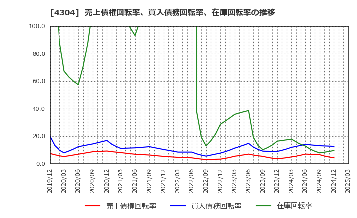 4304 (株)Ｅストアー: 売上債権回転率、買入債務回転率、在庫回転率の推移