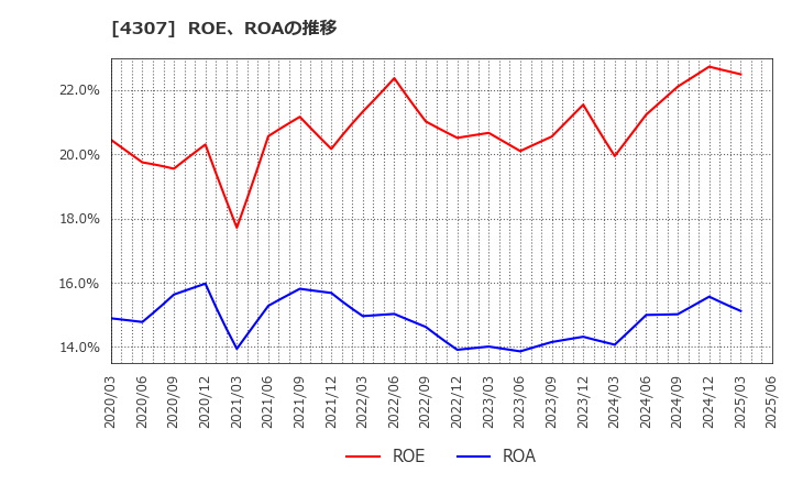 4307 (株)野村総合研究所: ROE、ROAの推移