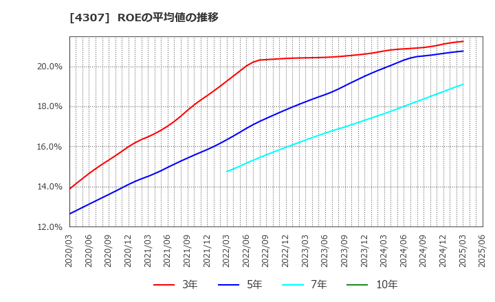 4307 (株)野村総合研究所: ROEの平均値の推移