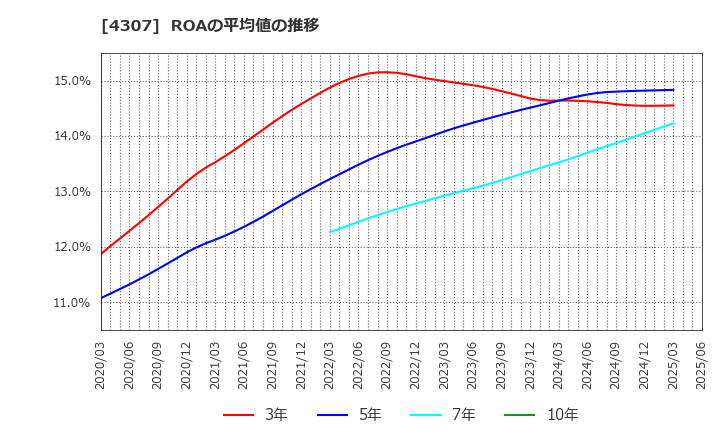 4307 (株)野村総合研究所: ROAの平均値の推移