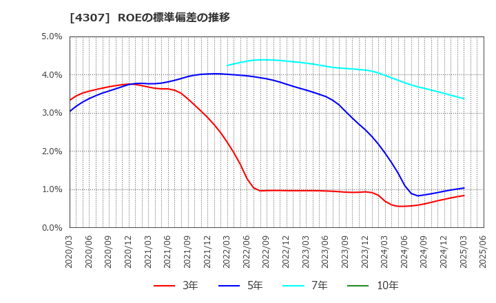 4307 (株)野村総合研究所: ROEの標準偏差の推移