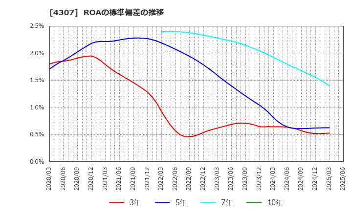4307 (株)野村総合研究所: ROAの標準偏差の推移