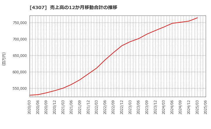 4307 (株)野村総合研究所: 売上高の12か月移動合計の推移