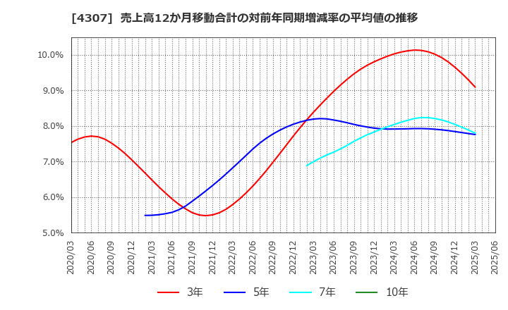 4307 (株)野村総合研究所: 売上高12か月移動合計の対前年同期増減率の平均値の推移