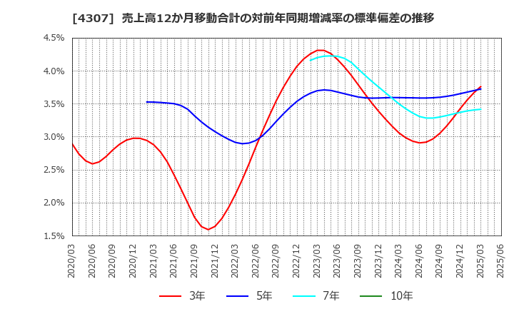 4307 (株)野村総合研究所: 売上高12か月移動合計の対前年同期増減率の標準偏差の推移