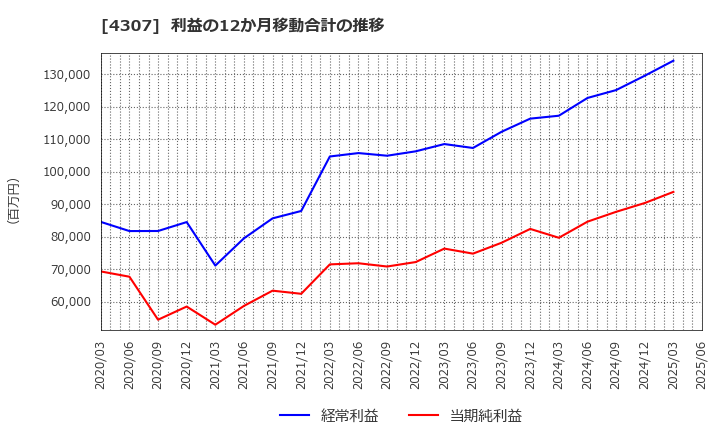 4307 (株)野村総合研究所: 利益の12か月移動合計の推移