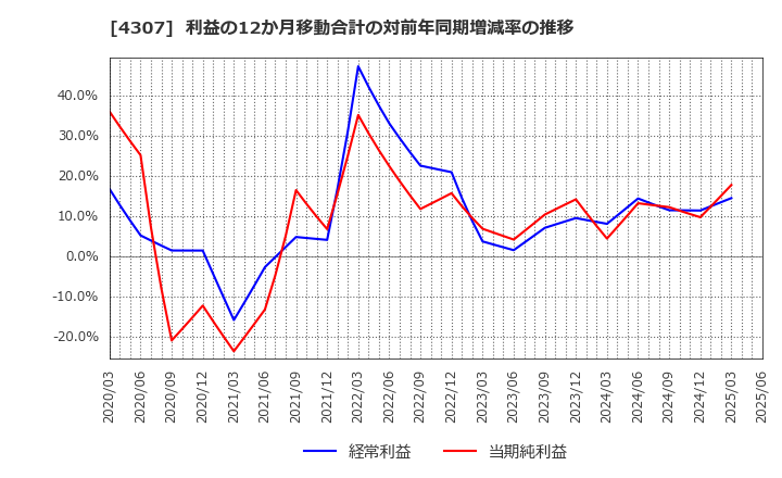 4307 (株)野村総合研究所: 利益の12か月移動合計の対前年同期増減率の推移