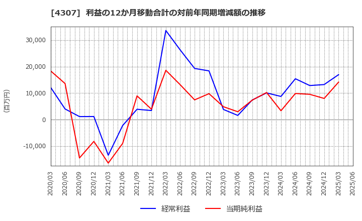 4307 (株)野村総合研究所: 利益の12か月移動合計の対前年同期増減額の推移