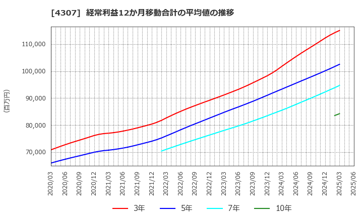 4307 (株)野村総合研究所: 経常利益12か月移動合計の平均値の推移