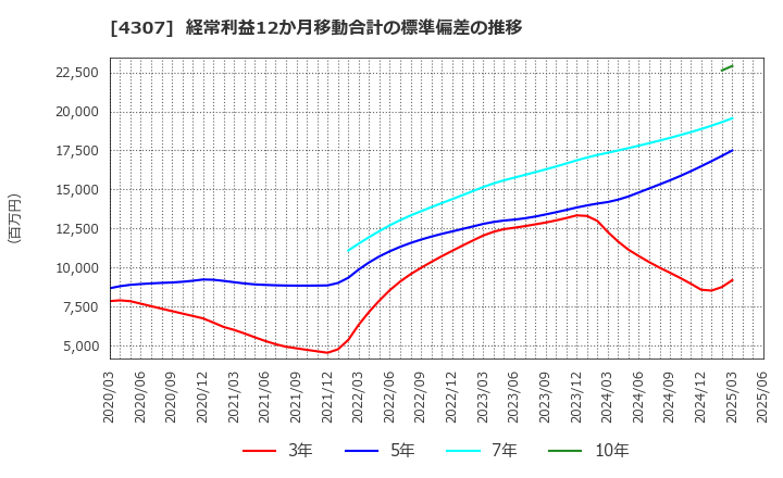 4307 (株)野村総合研究所: 経常利益12か月移動合計の標準偏差の推移