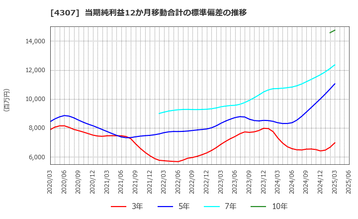 4307 (株)野村総合研究所: 当期純利益12か月移動合計の標準偏差の推移