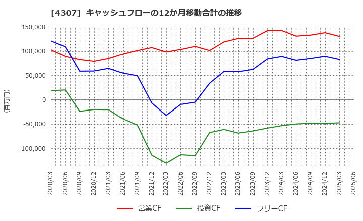 4307 (株)野村総合研究所: キャッシュフローの12か月移動合計の推移