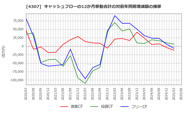 4307 (株)野村総合研究所: キャッシュフローの12か月移動合計の対前年同期増減額の推移