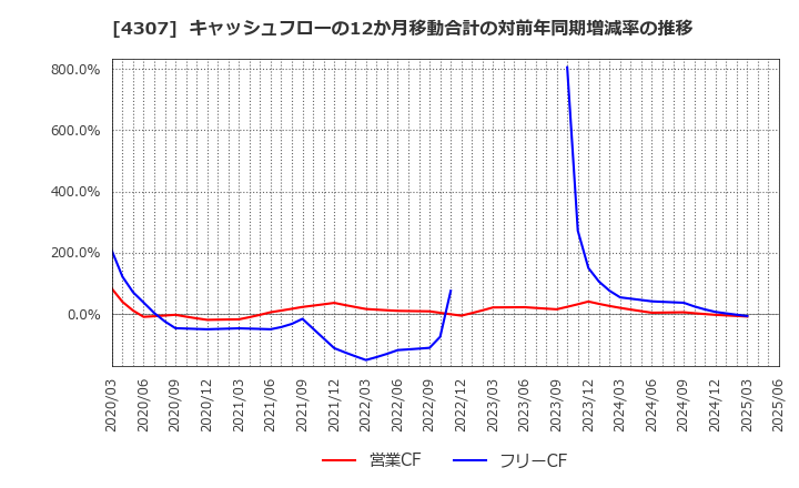 4307 (株)野村総合研究所: キャッシュフローの12か月移動合計の対前年同期増減率の推移