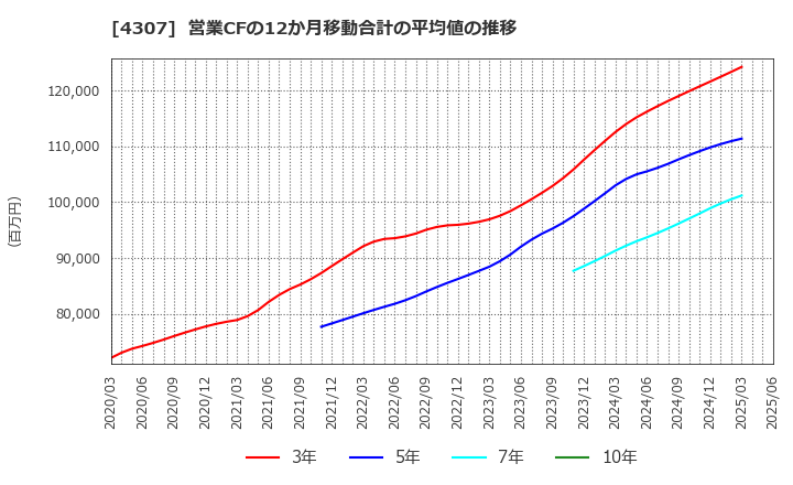 4307 (株)野村総合研究所: 営業CFの12か月移動合計の平均値の推移