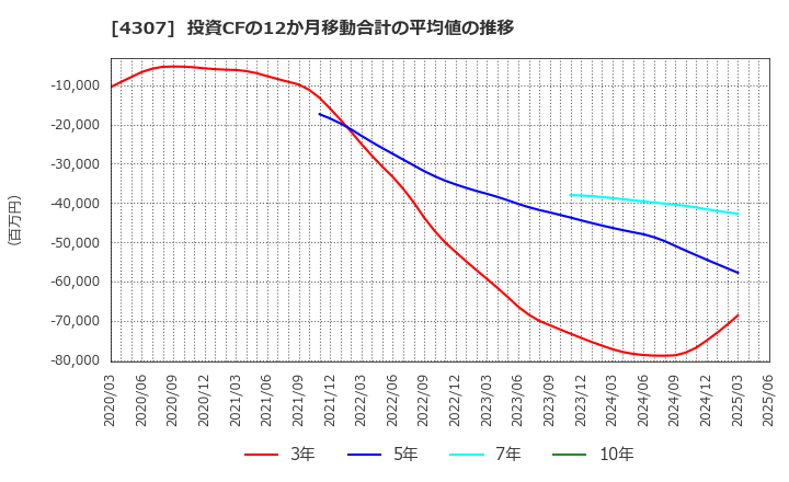 4307 (株)野村総合研究所: 投資CFの12か月移動合計の平均値の推移