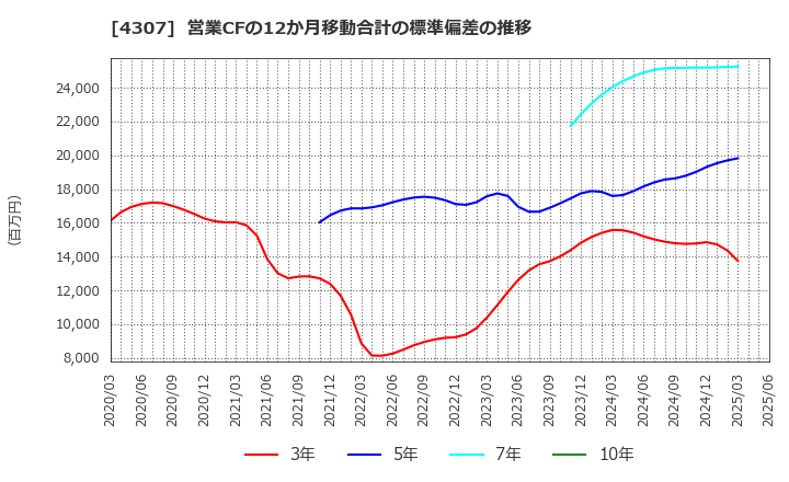 4307 (株)野村総合研究所: 営業CFの12か月移動合計の標準偏差の推移