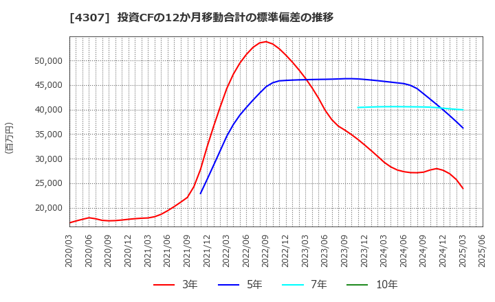 4307 (株)野村総合研究所: 投資CFの12か月移動合計の標準偏差の推移
