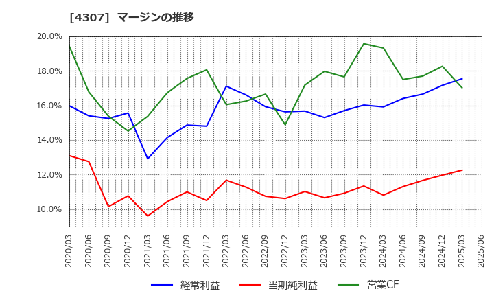 4307 (株)野村総合研究所: マージンの推移