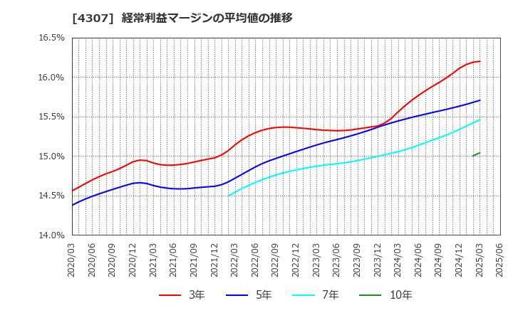 4307 (株)野村総合研究所: 経常利益マージンの平均値の推移