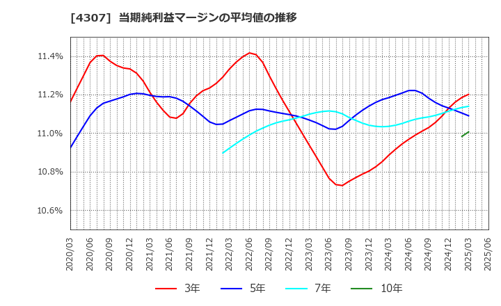 4307 (株)野村総合研究所: 当期純利益マージンの平均値の推移