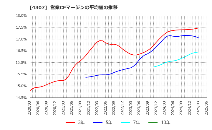 4307 (株)野村総合研究所: 営業CFマージンの平均値の推移