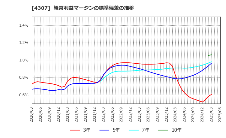 4307 (株)野村総合研究所: 経常利益マージンの標準偏差の推移