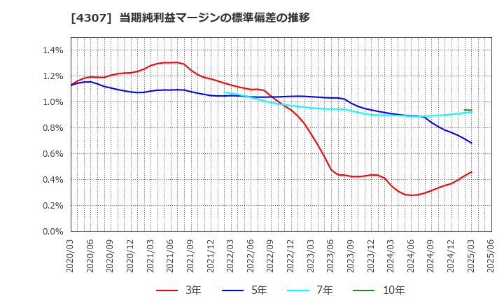 4307 (株)野村総合研究所: 当期純利益マージンの標準偏差の推移