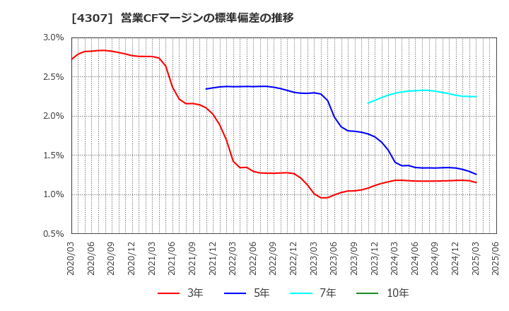 4307 (株)野村総合研究所: 営業CFマージンの標準偏差の推移