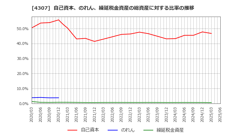 4307 (株)野村総合研究所: 自己資本、のれん、繰延税金資産の総資産に対する比率の推移