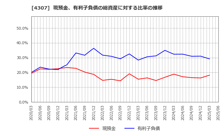 4307 (株)野村総合研究所: 現預金、有利子負債の総資産に対する比率の推移