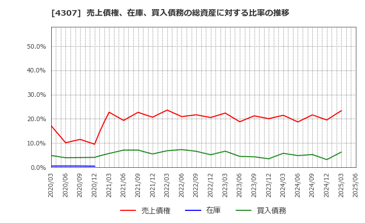 4307 (株)野村総合研究所: 売上債権、在庫、買入債務の総資産に対する比率の推移