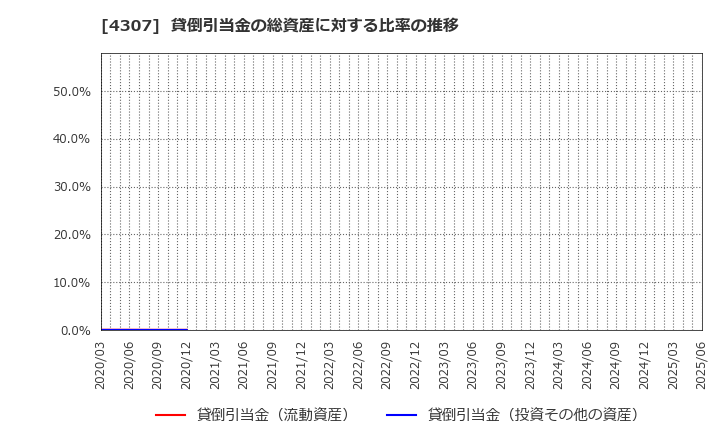 4307 (株)野村総合研究所: 貸倒引当金の総資産に対する比率の推移