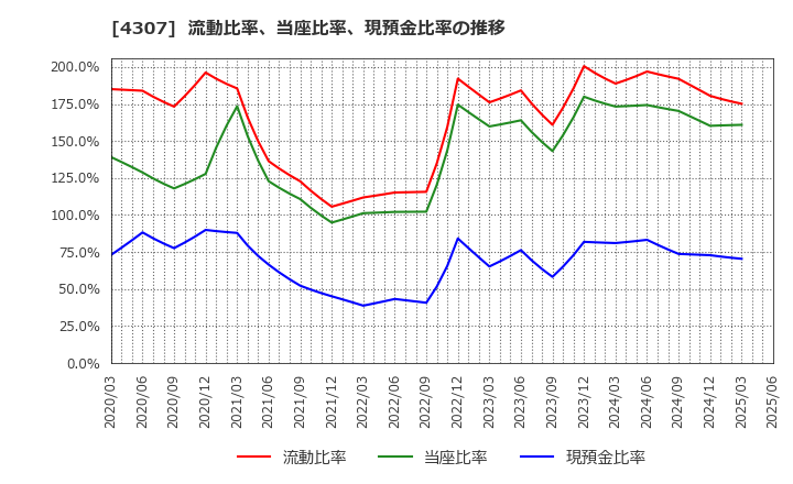 4307 (株)野村総合研究所: 流動比率、当座比率、現預金比率の推移