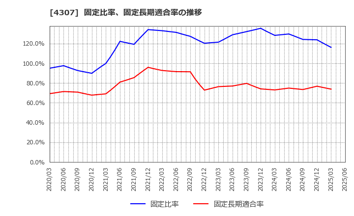 4307 (株)野村総合研究所: 固定比率、固定長期適合率の推移